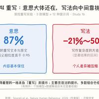 88万篇文本实测：你用来"去AI味"的那招，恰恰是让所有人越写越像的元凶