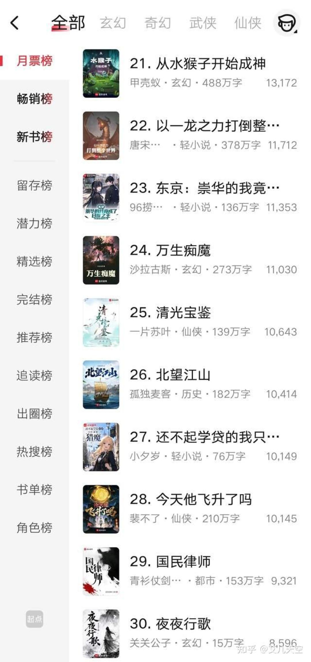 起点取消月票番外后的首个月票战:《夜无疆》冲首冠在望,《武道!》单日万票陷刷票疑云,你的月票月底怎么投