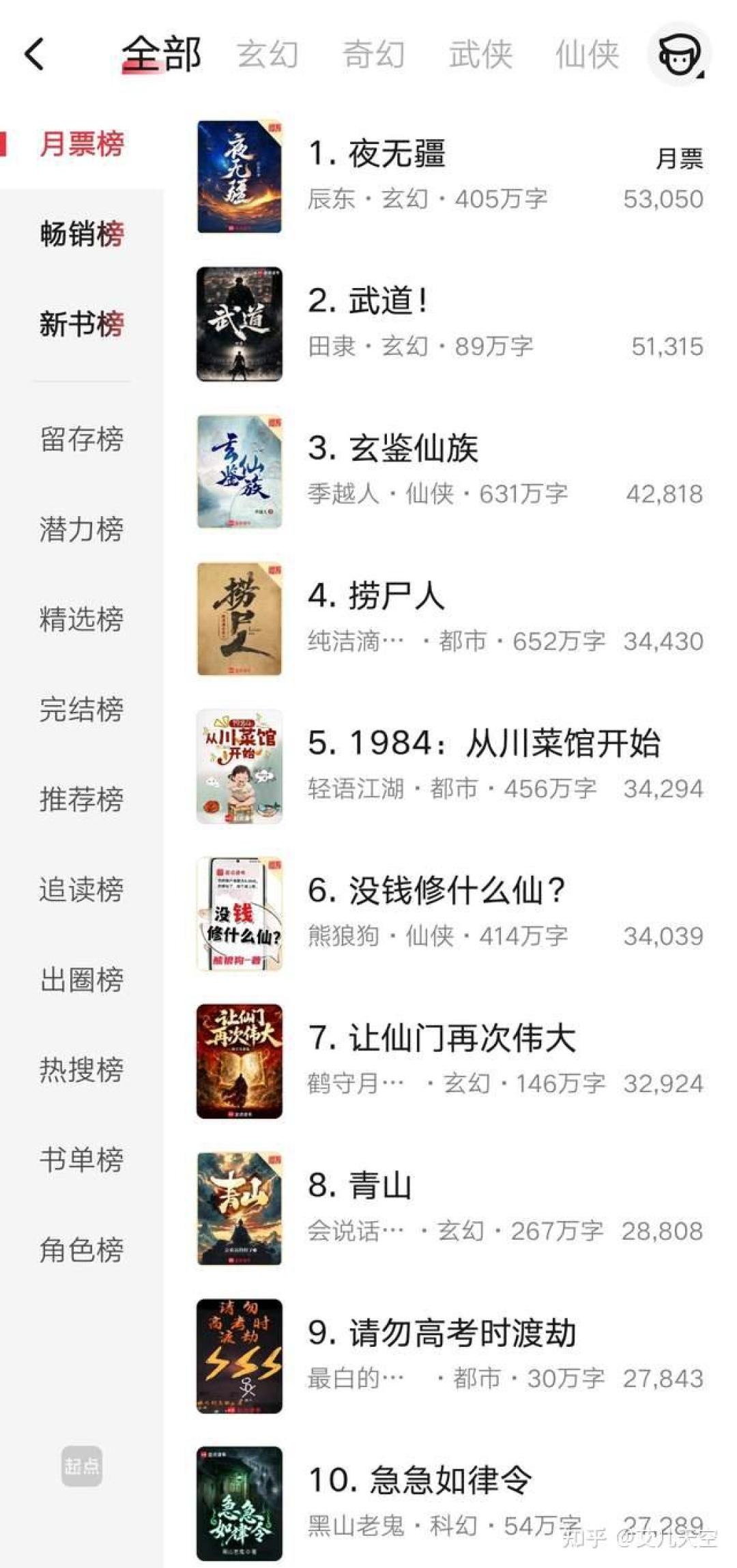 起点取消月票番外后的首个月票战:《夜无疆》冲首冠在望,《武道!》单日万票陷刷票疑云,你的月票月底怎么投