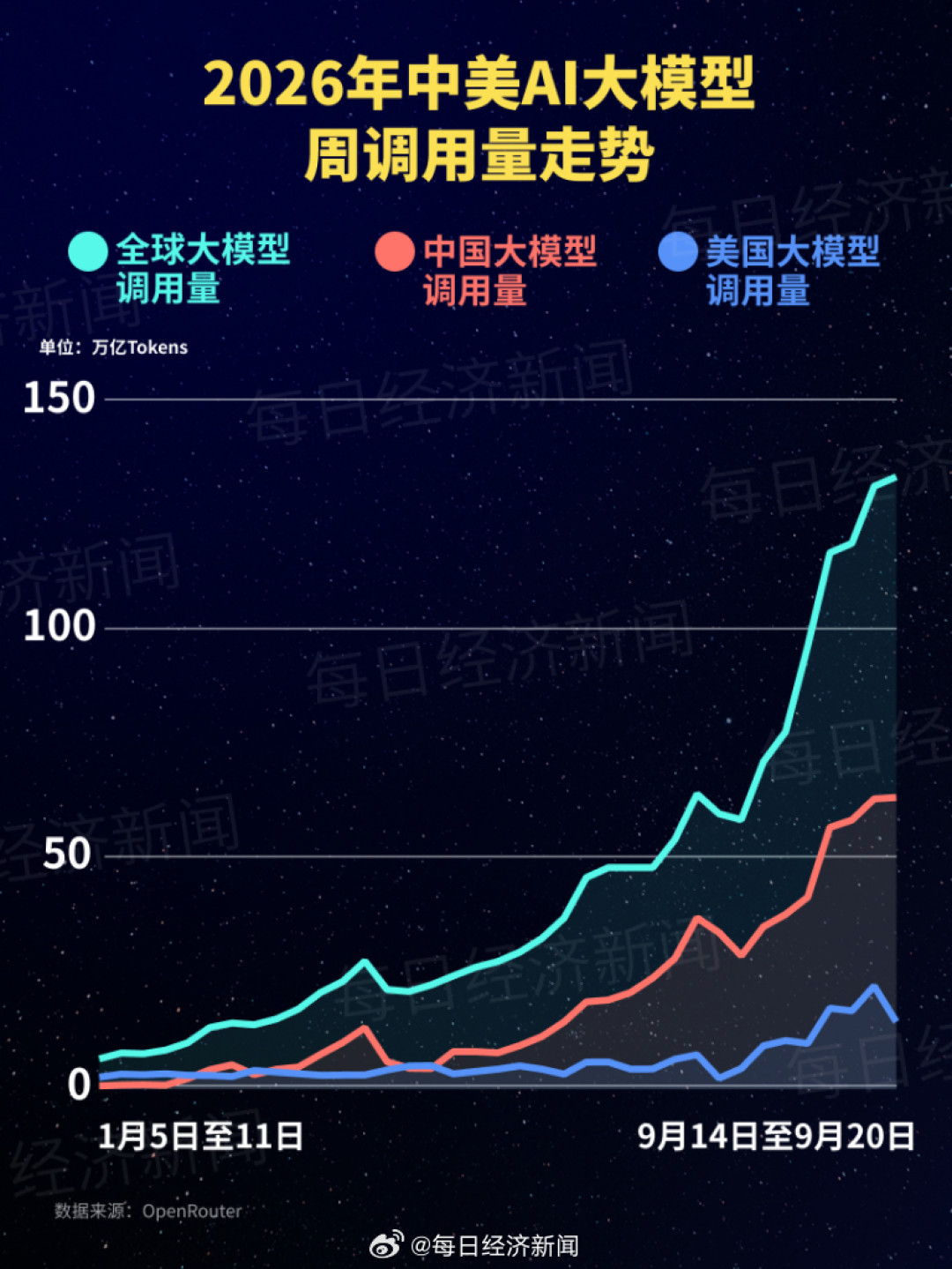 骂声最大的一周,调用量却冲上全球第一:GLM-5.3-Flash单日4.36万亿Token,我拆了拆这个