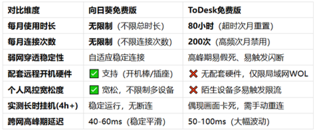 “请3休13”拼出13天假期,ToDesk到底要耗你多少小时?出发前这5件事比续费管用