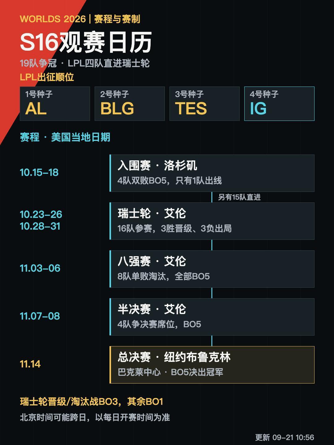 iG出征世界赛,第一关不是对手,是美签:我把过签进度、放号节奏和现场观赛的三本账全核完