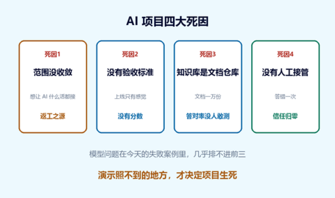 70%~80%的AI项目没交付:明天标准发布前,先拿这7条静默烂尾征兆查一遍你那个“还在跑”的项目