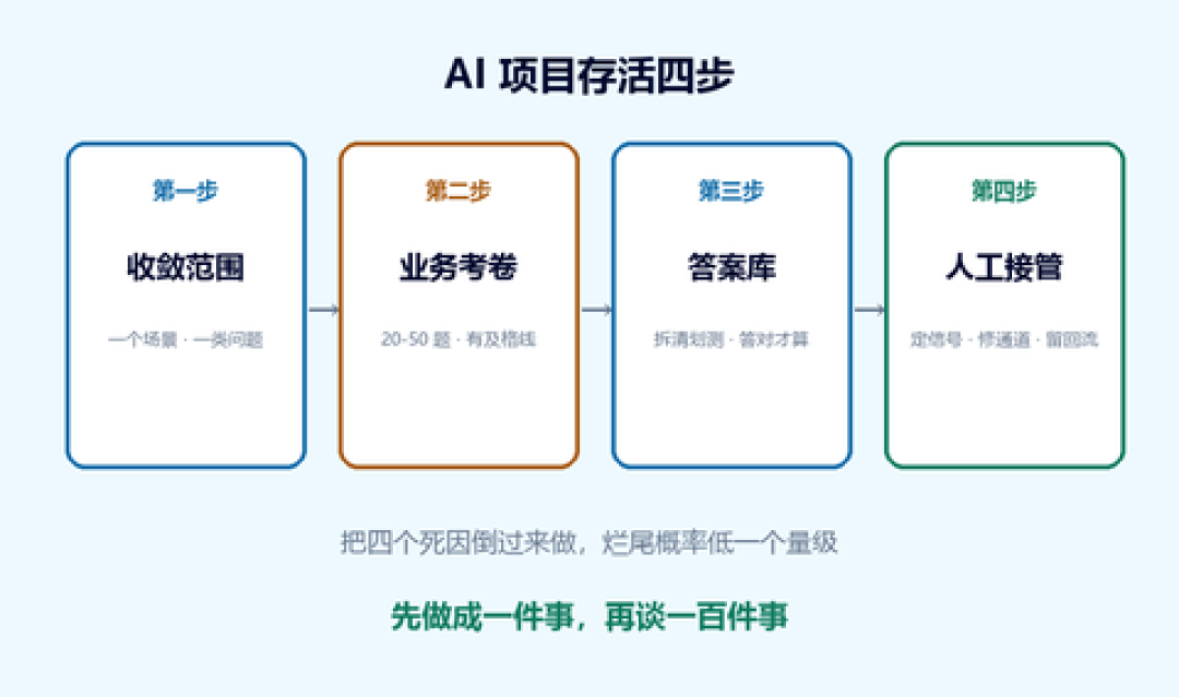 70%~80%的AI项目没交付:明天标准发布前,先拿这7条静默烂尾征兆查一遍你那个“还在跑”的项目