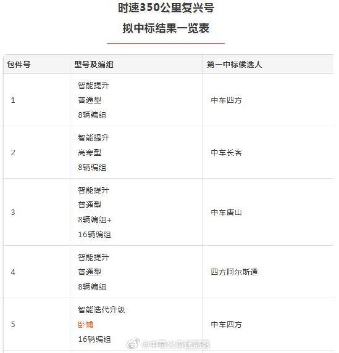 343亿、186组:今年第二批复兴号大单公示了,车迷党先看清这份公告里真正说的事