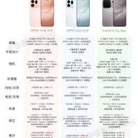 涨价1100元!一张图读懂OPPO Find X10三旗舰机型有何区别