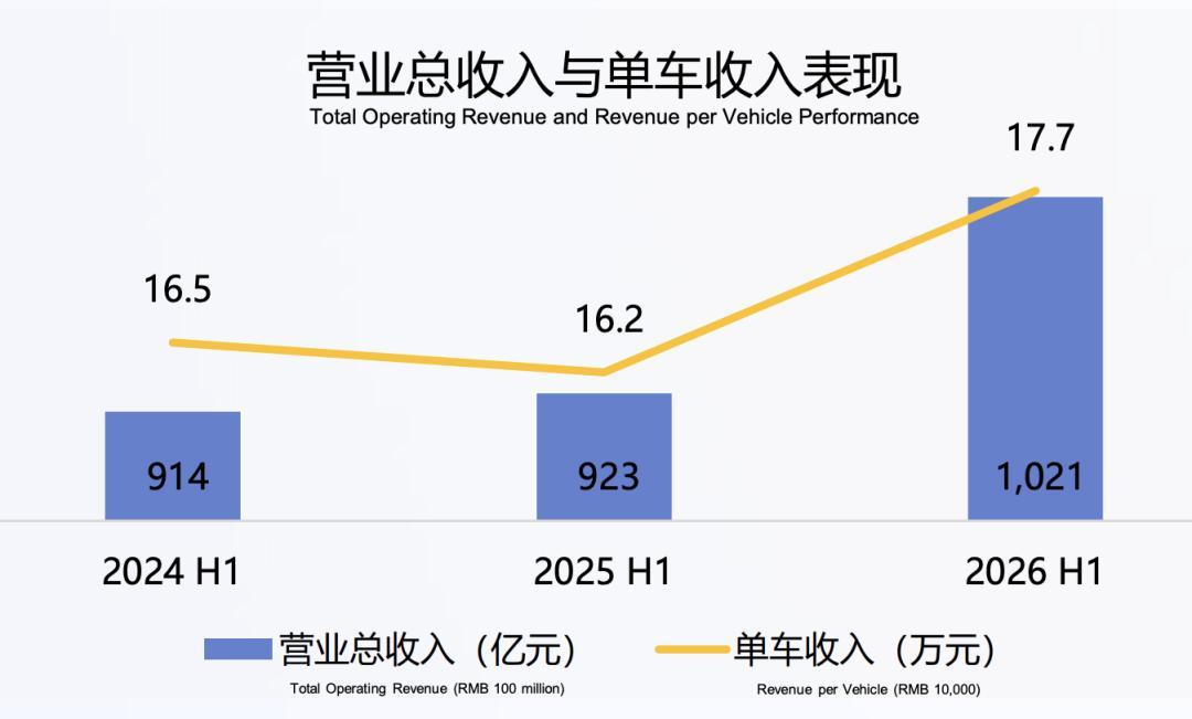 魏建军说“靠资本输血续命”的六月旧切片又刷屏:15家上市车企半年利润不及宁德一半,三本半年报账我对完了,等纯电的盯住这三个数