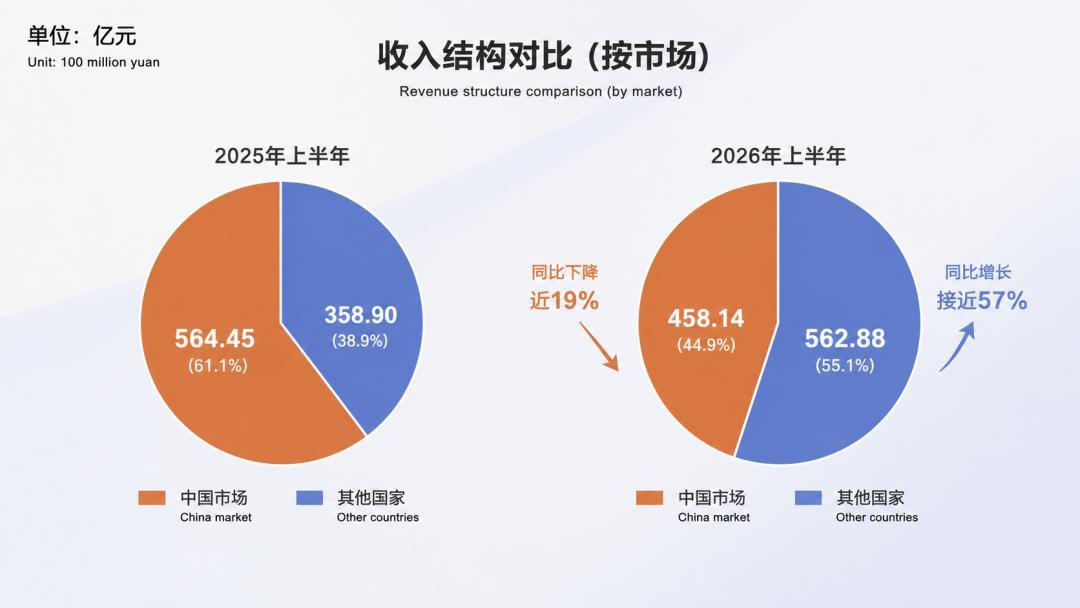 魏建军说“靠资本输血续命”的六月旧切片又刷屏:15家上市车企半年利润不及宁德一半,三本半年报账我对完了,等纯电的盯住这三个数
