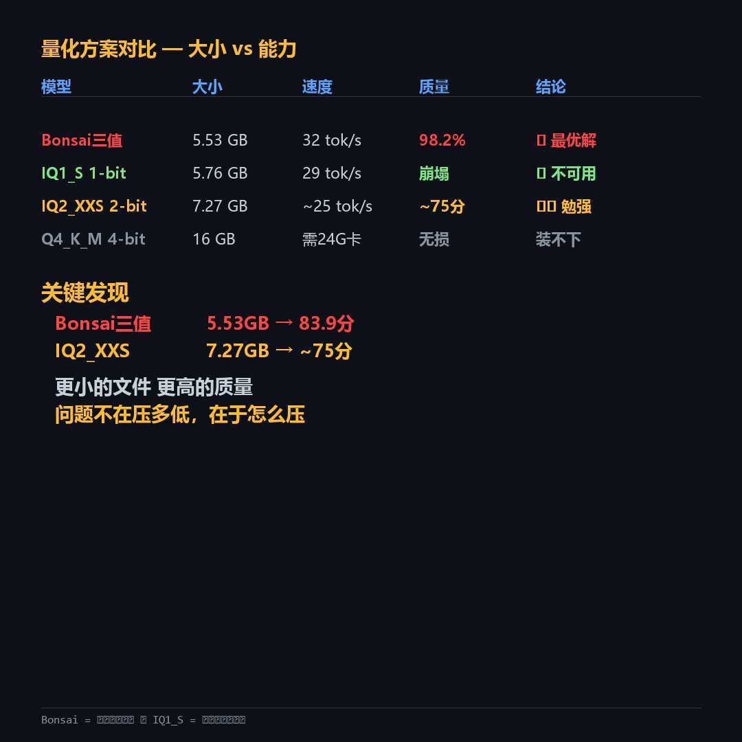 5.9GB装下27B还保留98%性能是真的,Agent任务掉两成半也是真的:Bonsai2爆火一周,8G到16G显卡该下哪个量化版
