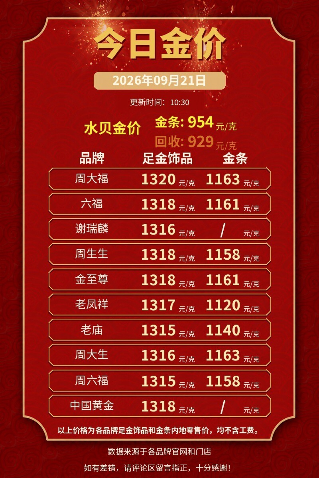 金价在跌品牌价签却涨:同一克黄金今天4个价,中秋买金先看克减