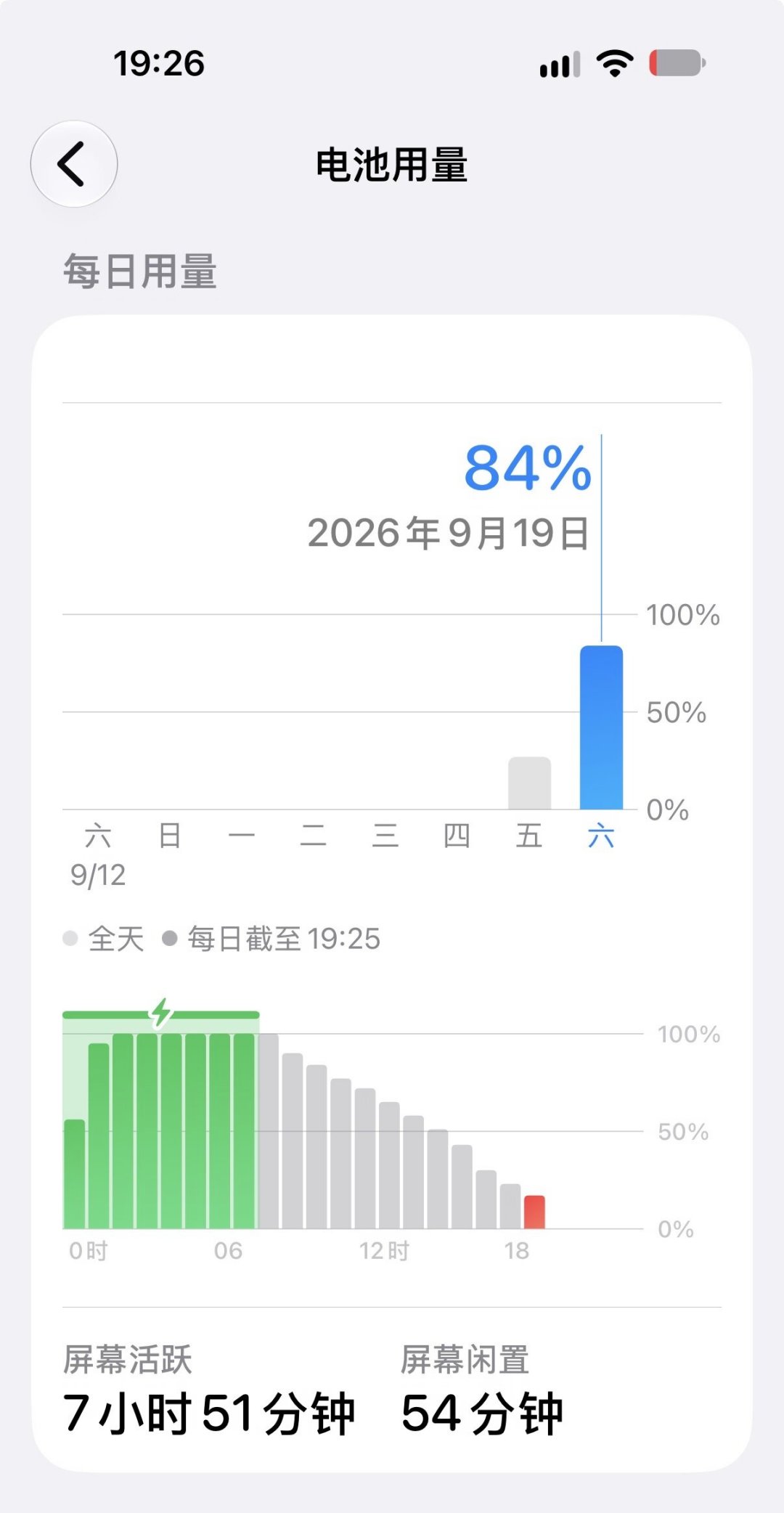 同一台 iPhone 18 Pro,续航吵成了三个结果:极客湾实测 Max 亮屏 10:37 代际大涨、新评科技高压模型 4 小时整排第 120 名、小红书刷屏「一天三充」——三个数字都没撒谎,撒谎的是不看测试条件的排行榜:轻中度日常 Max 真强,重录像重游戏真顶不住,第一周掉电多是索引期,16/17 该不该为续航换、Pro 还是 Max,我替你分人群算清了