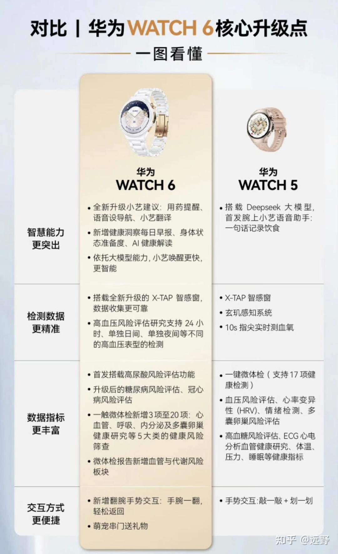 华为WATCH 6今日开售：标准版和Pro差的700块买什么，iPhone用户和eSIM地区先别急着下单