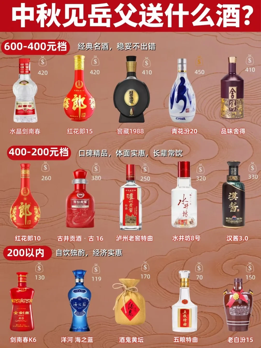 中秋上门给老丈人送酒,别照抄刷屏的「攻略」:有把陌生茅台镇酱酒五星推成C位的,有把水晶剑标到400-600而酒友认的好价≤360的——他喝不喝、送一瓶还是两瓶、各地认哪瓶「硬通货」,答案我都从评论区扒出来了