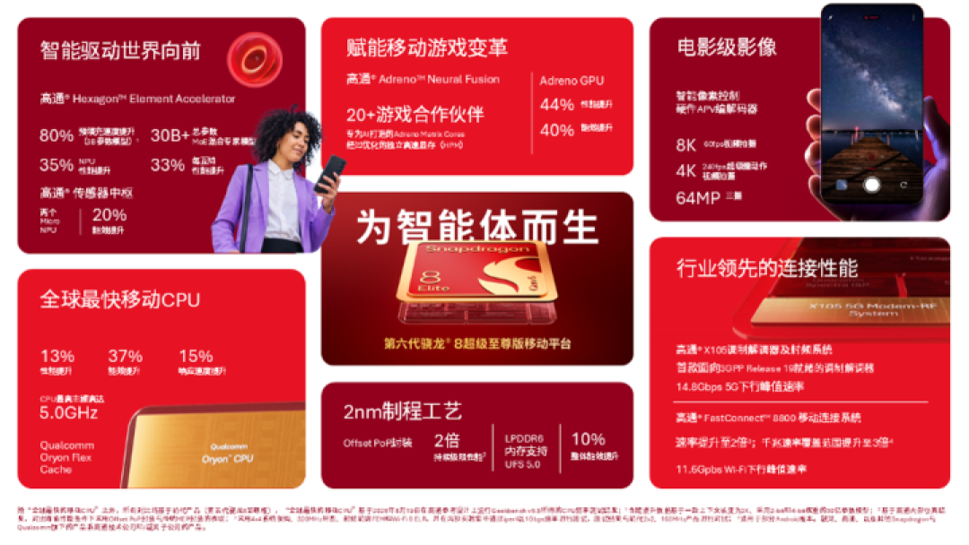 骁龙引领智能体AI时代,凭借两款全球最快移动SoC赋能下一代智能手机