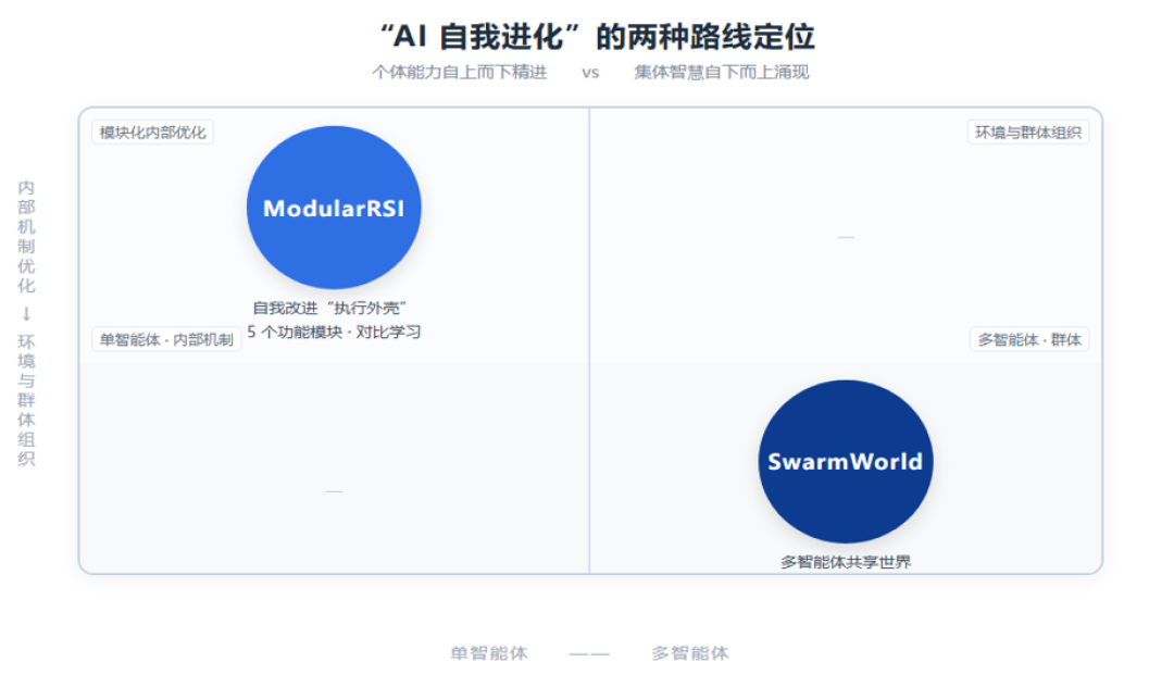 当 AI 开始给自己动刀,“智能爆炸”可能真不远了:两篇论文拆解AI下一步进化路径