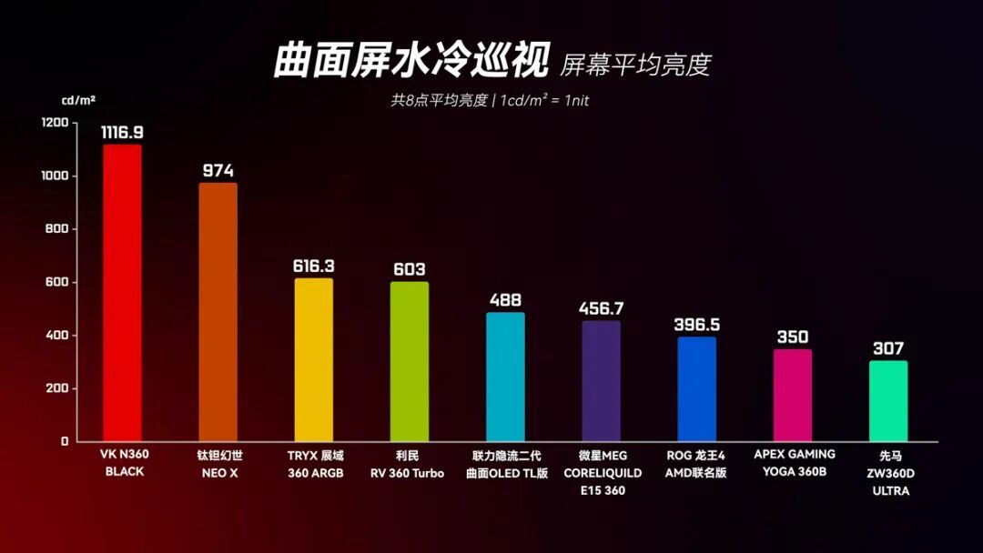 9款曲面屏水冷巡视:入门级就满足需求,“加钱”玩法更多