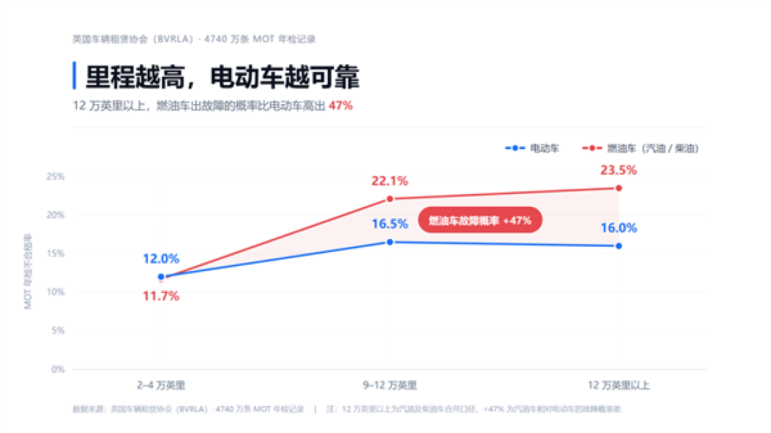 英国4740万次年检数据证实:电动车越开越抗造 老电车故障率比油车低一半