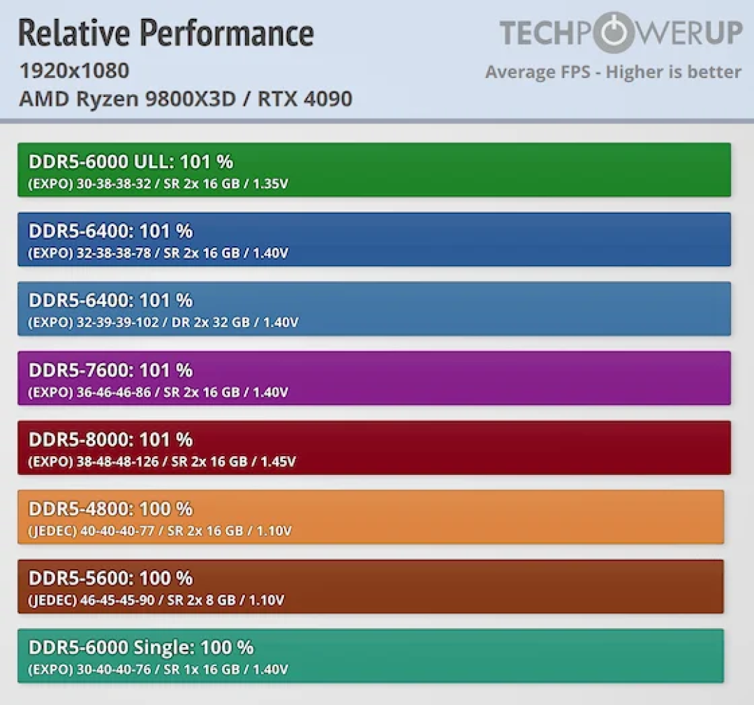装机党省钱了！锐龙7 9800X3D实测：DDR5-4800与8000帧率仅差2%