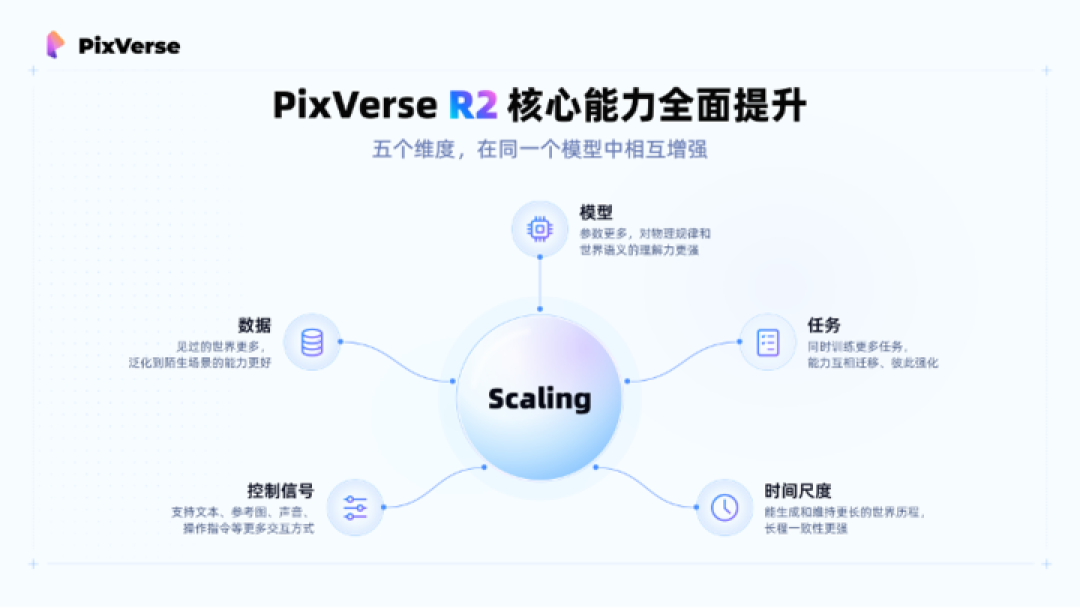 爱诗科技PixVerse R2 破解Scaling难题:实时、交互、持续进化