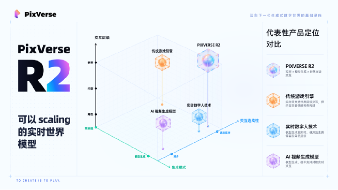 爱诗科技PixVerse R2 破解Scaling难题:实时、交互、持续进化
