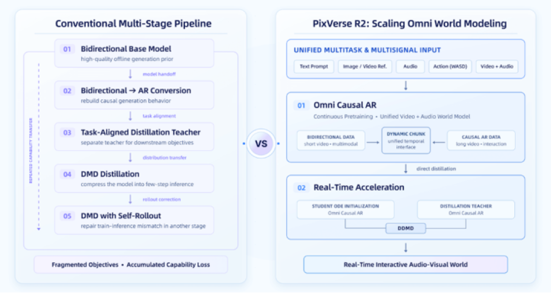 爱诗科技PixVerse R2 破解Scaling难题:实时、交互、持续进化