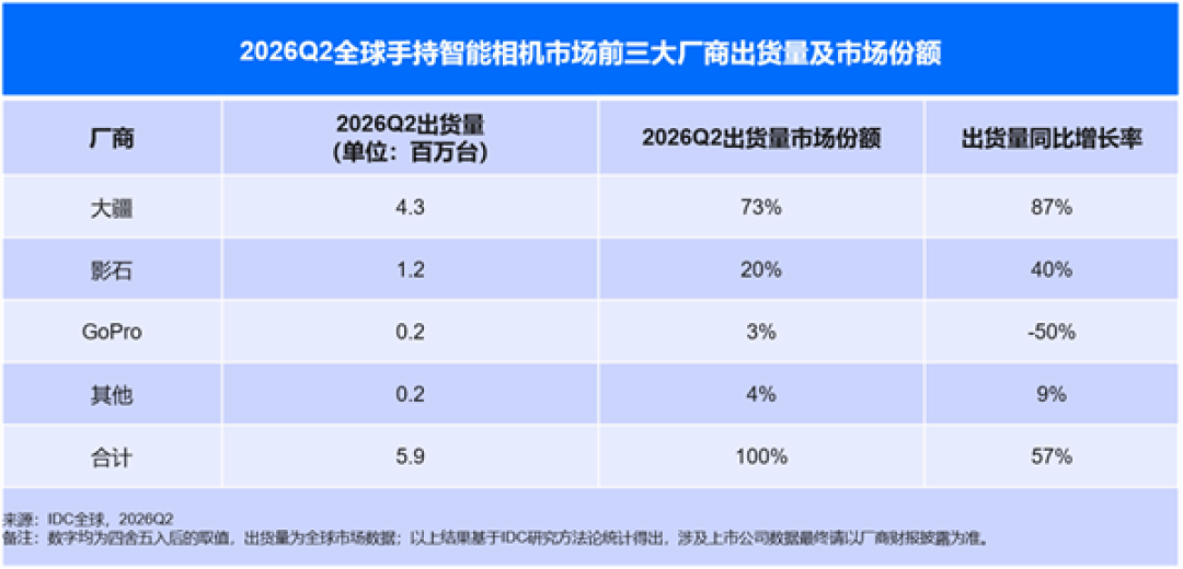 全球手持智能相机中国品牌霸榜!大疆、影石合计拿下93%份额