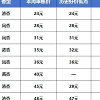 上周口粮白酒好价再创新低