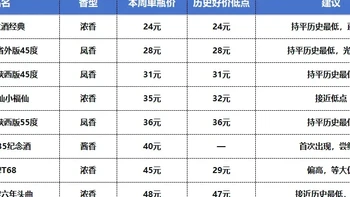 上周口粮白酒好价再创新低