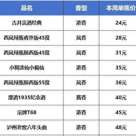 上周口粮白酒好价再创新低