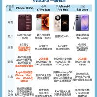 iPhone18 Pro对比安卓旗舰|换机纠结直接看❗