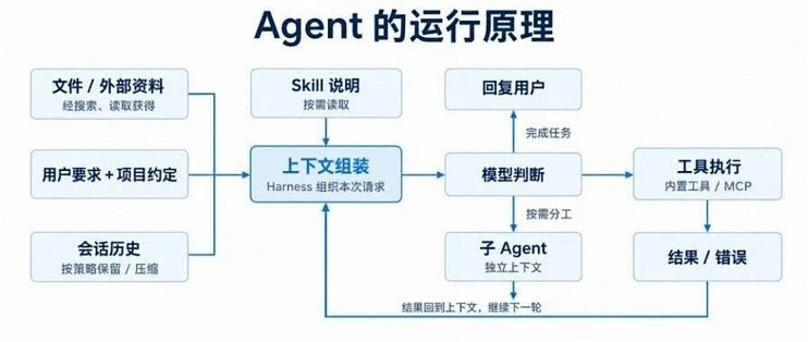 简单讲讲 Agent 的工作原理