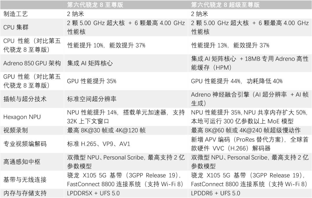 2纳米,高通骁龙旗舰双芯齐发