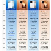 OPPO真的更良心？两大旗舰系列深度对比