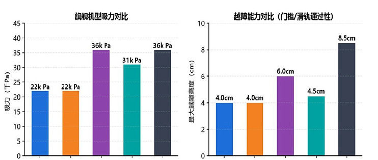 扫地机器人选购避坑指南——2026年主流机型全价位深度对比