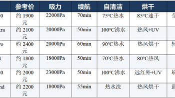 2026年2000元档洗地机选购指南——六款