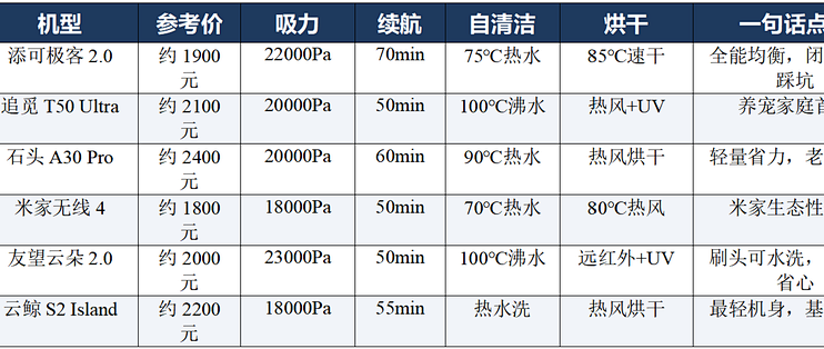 2026年2000元档洗地机选购指南——六款"黄金价位"主流机型对比