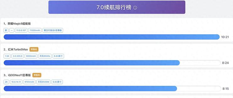 新评科技手机续航榜更新：红米Turbo5 Max第二，第一名即将发布