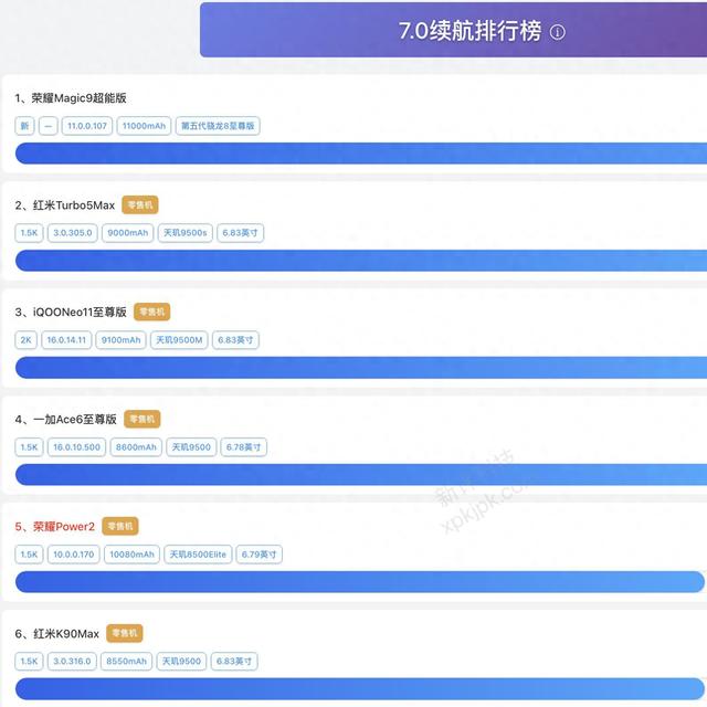 新评科技手机续航榜更新：红米Turbo5 Max第二，第一名即将发布