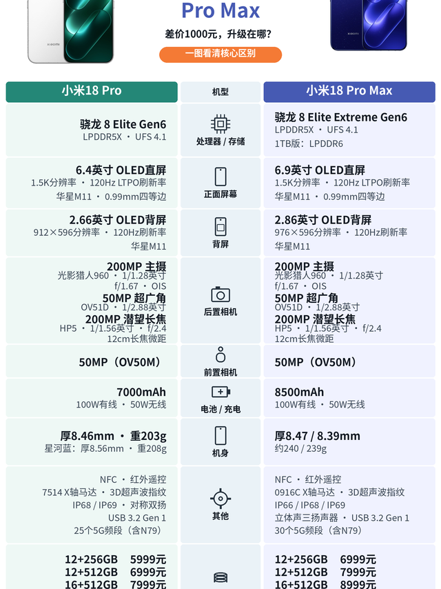 小米18 Pro和小米18 Pro Max参数对比