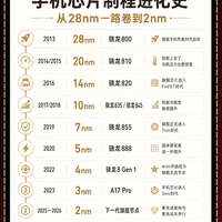 从28nm卷到2nm!13年手机芯片进化史,哪代是你心中的神U?
