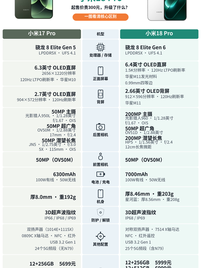 小米18 Pro和小米17 Pro参数对比