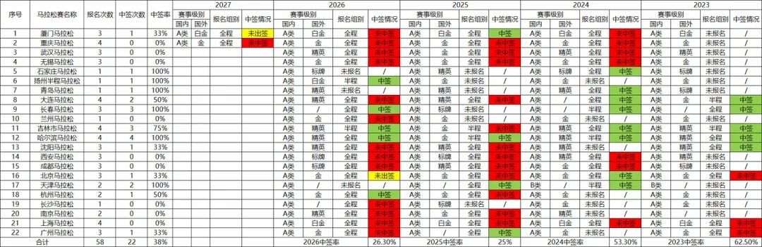 北马48分钟破10万人、厦马中签率10.73%:秋季马拉松报名季,这几场怎么报才不亏