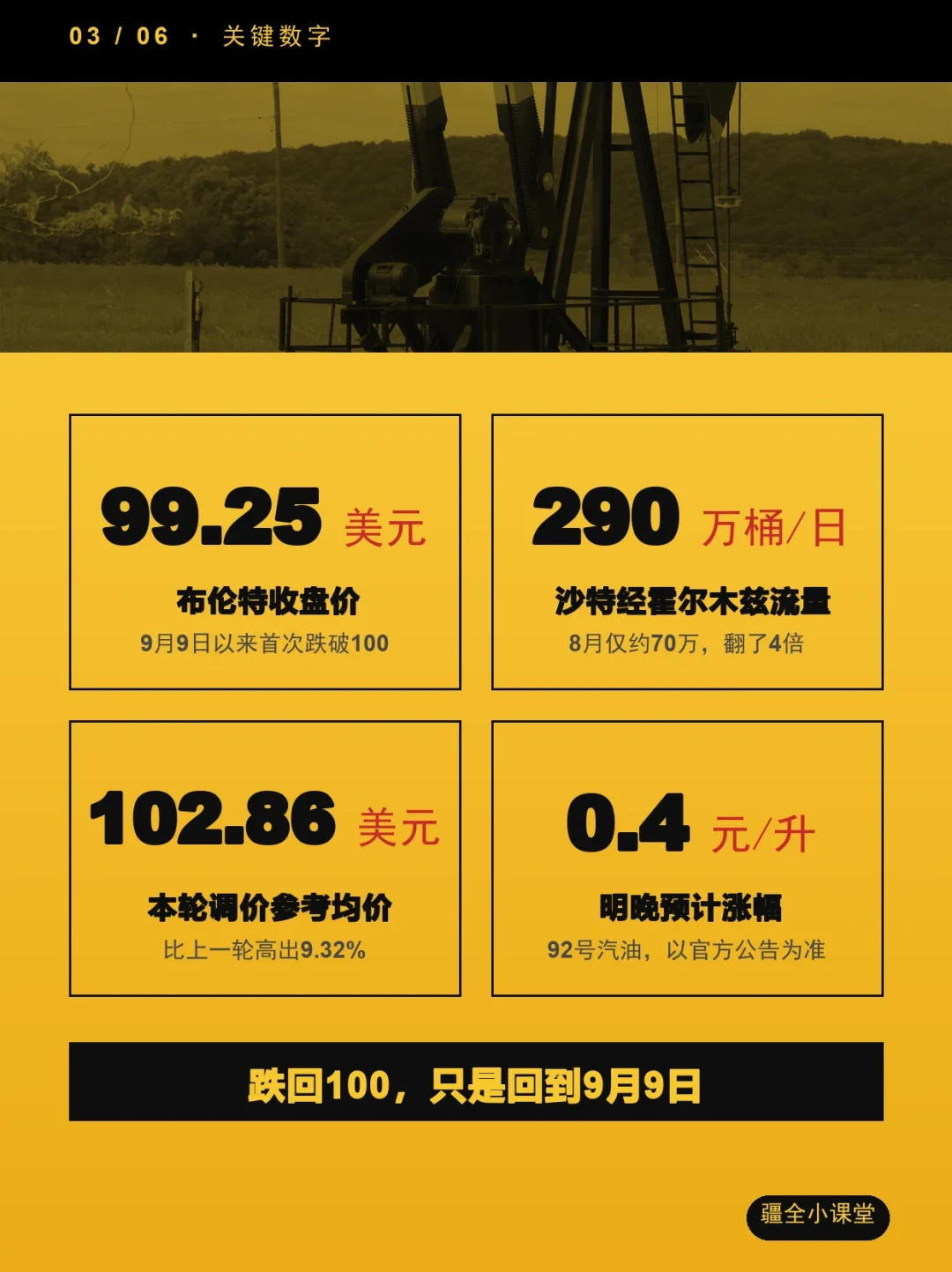 油价明晚第13涨、92号冲8.8元，9月燃油车产量先砍一半：想抄底的先分清两件事——库存车折扣在加深、在产款选择在收窄，加不加油、下不下单，一次算清