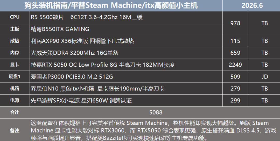 Steam Machine量产版延期明年、海淘炒到近1万:热评第一「那我为什么不买PC」正被迷你主机圈执行——1000元级矿改板到12999元AI小钢炮,四条客厅SteamOS平替路线一本账、三个避坑提醒,五类人对号入座再决定等不等