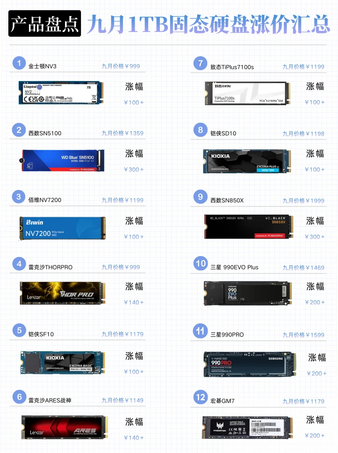 16T机械盘从2000涨到7000:硬盘成了整机最贵的配件,我扒了零售、渠道、回收三本账,现在加盘别乱买