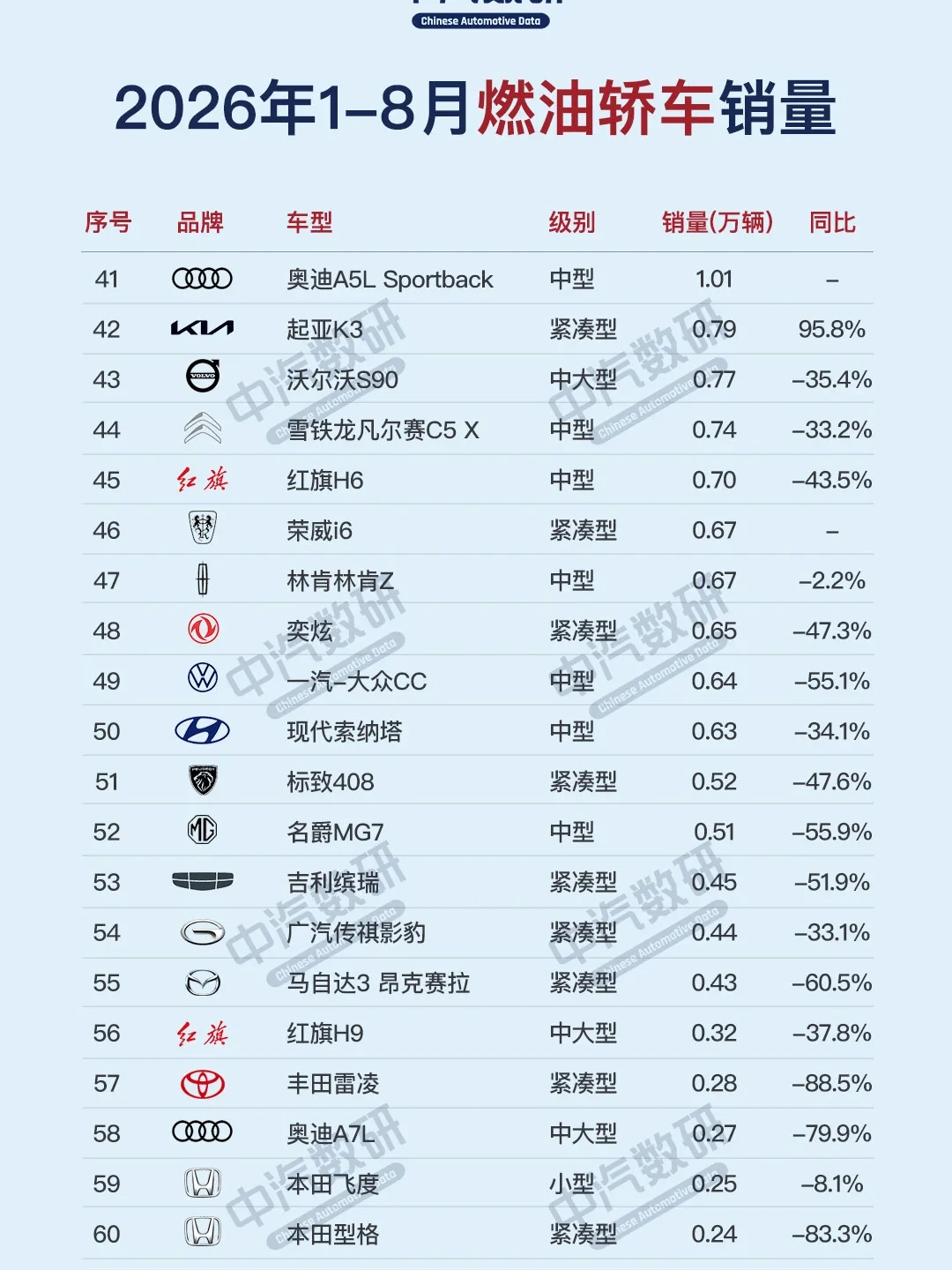 8月车型销量前十清零、燃油车零售跌40%:还在买油车的人正在挤进头部——朗逸轩逸还在破万、德系豪华无一过万,下单前先过三条