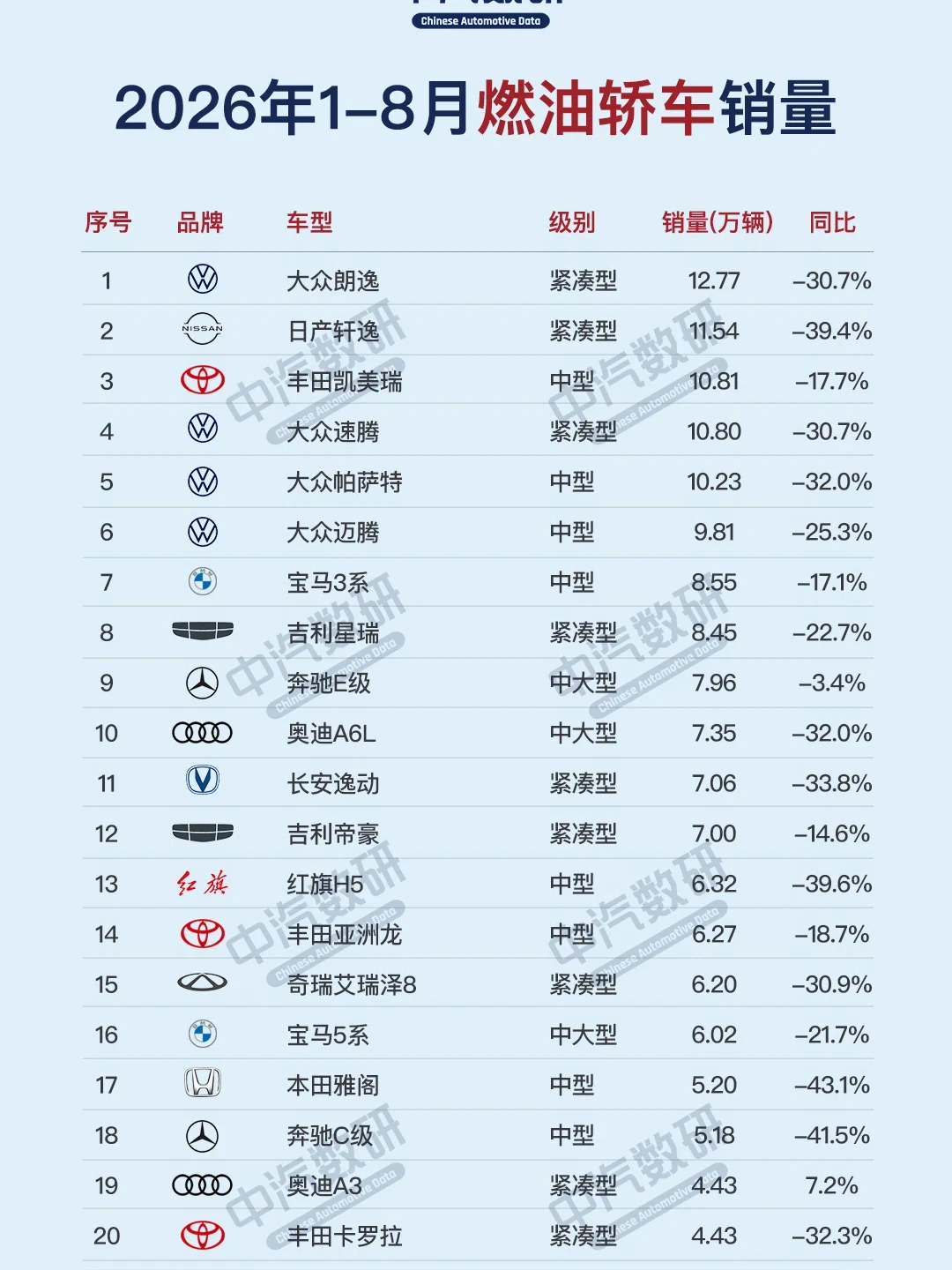8月车型销量前十清零、燃油车零售跌40%:还在买油车的人正在挤进头部——朗逸轩逸还在破万、德系豪华无一过万,下单前先过三条