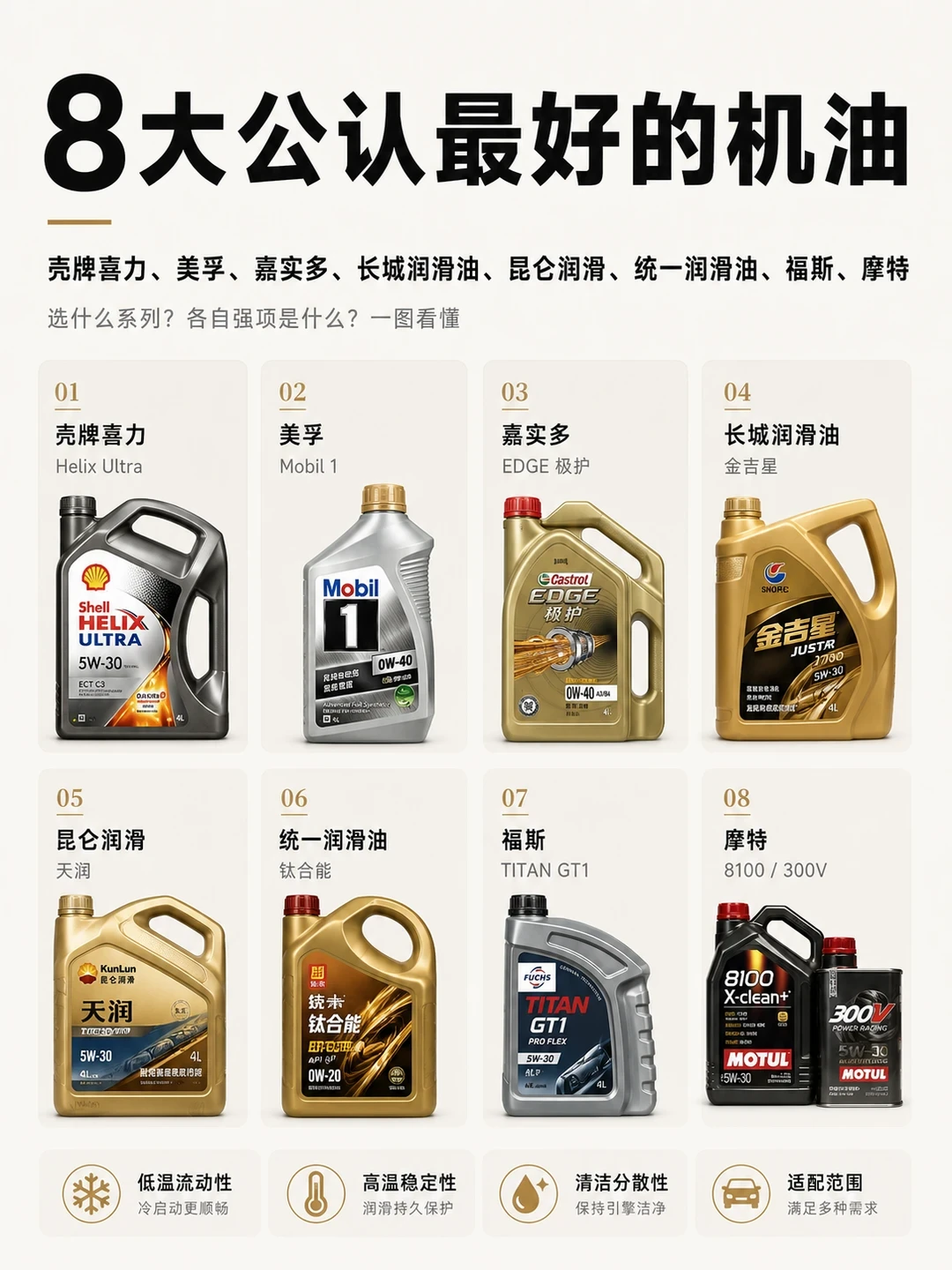 机油灯亮了,门店说别混、评论区说随便混:美孚车主补这1升油之前,先把三个问题拆开