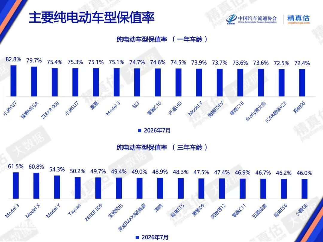 60万落地的问界M9开两年30万没人要、极氪7X一年只跌1.8万：二手电车已经没法一句话总结——购置税减半第一年买二手白省一笔税，但三电终身质保过户清零，掏钱前先算三笔账、问四句话