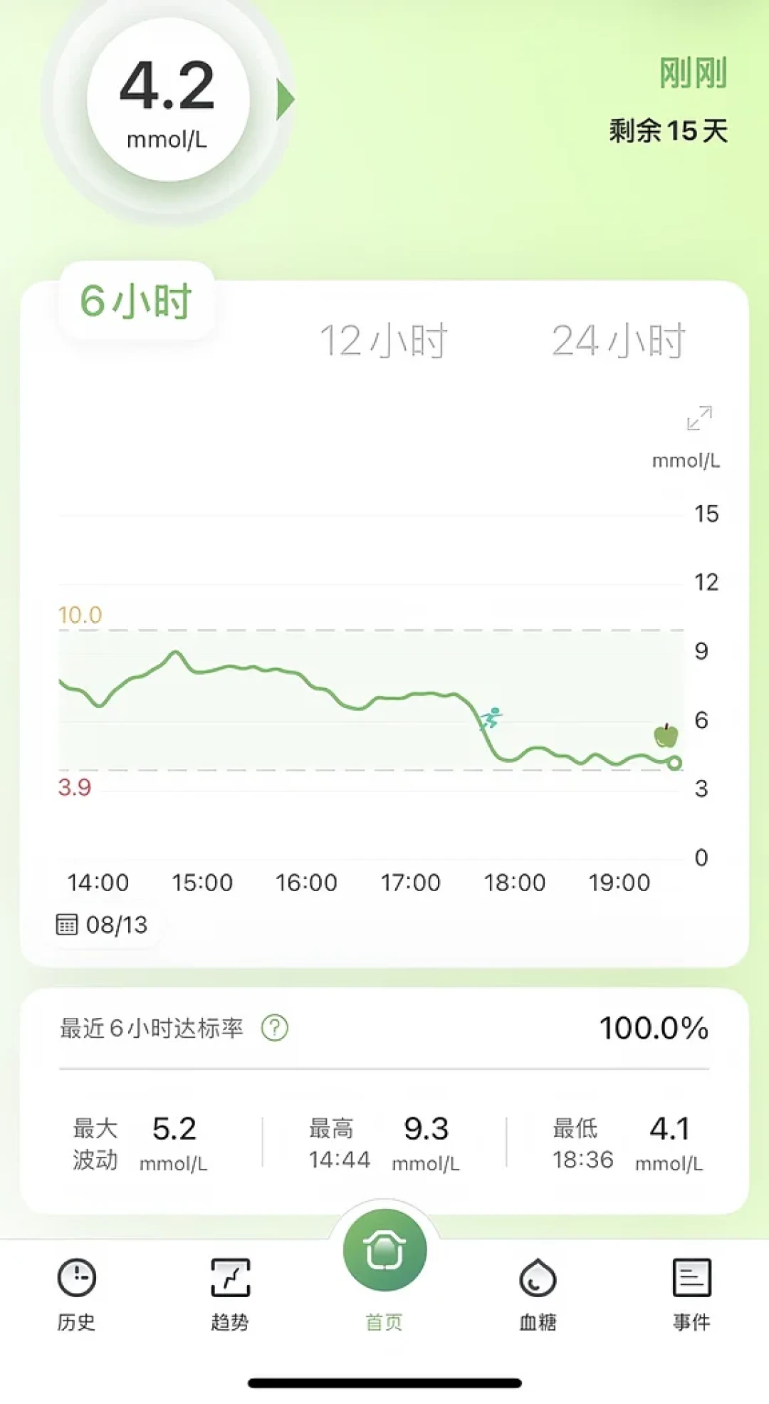 探头从大几百跌到30多块:动态血糖仪热卖、央视刚点了